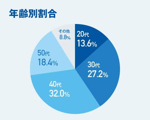 年齢別割合