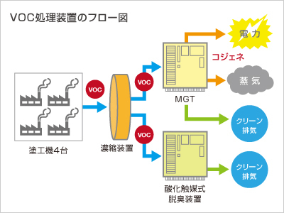 VOC処理装置のフロー図